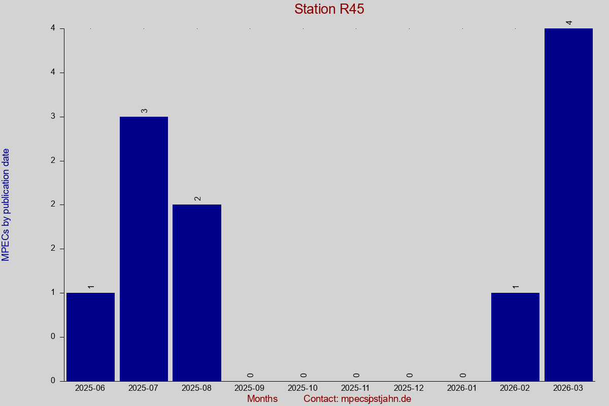 MPEC totals by publication interval for station R45
