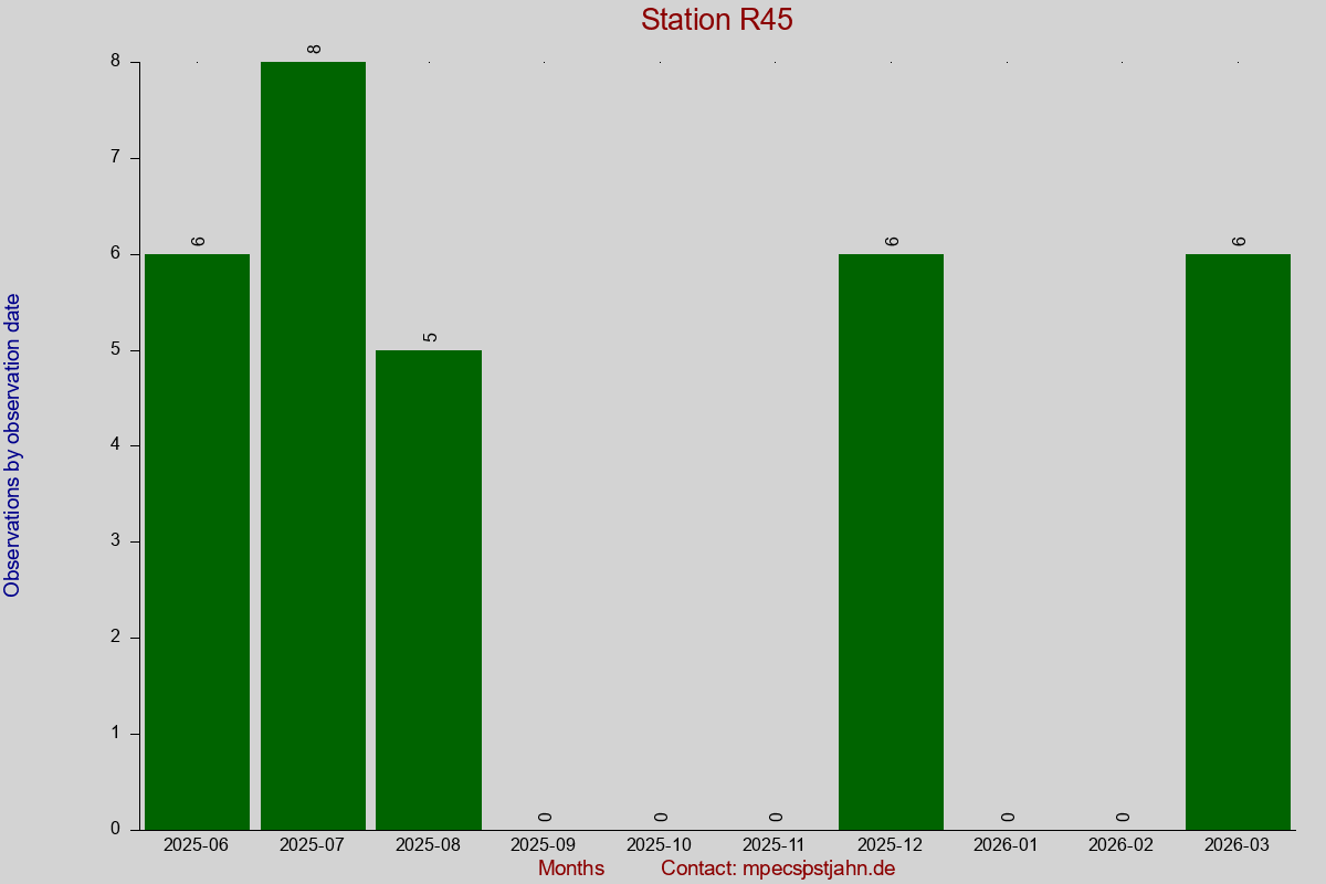 Observation totals by observation interval for station R45