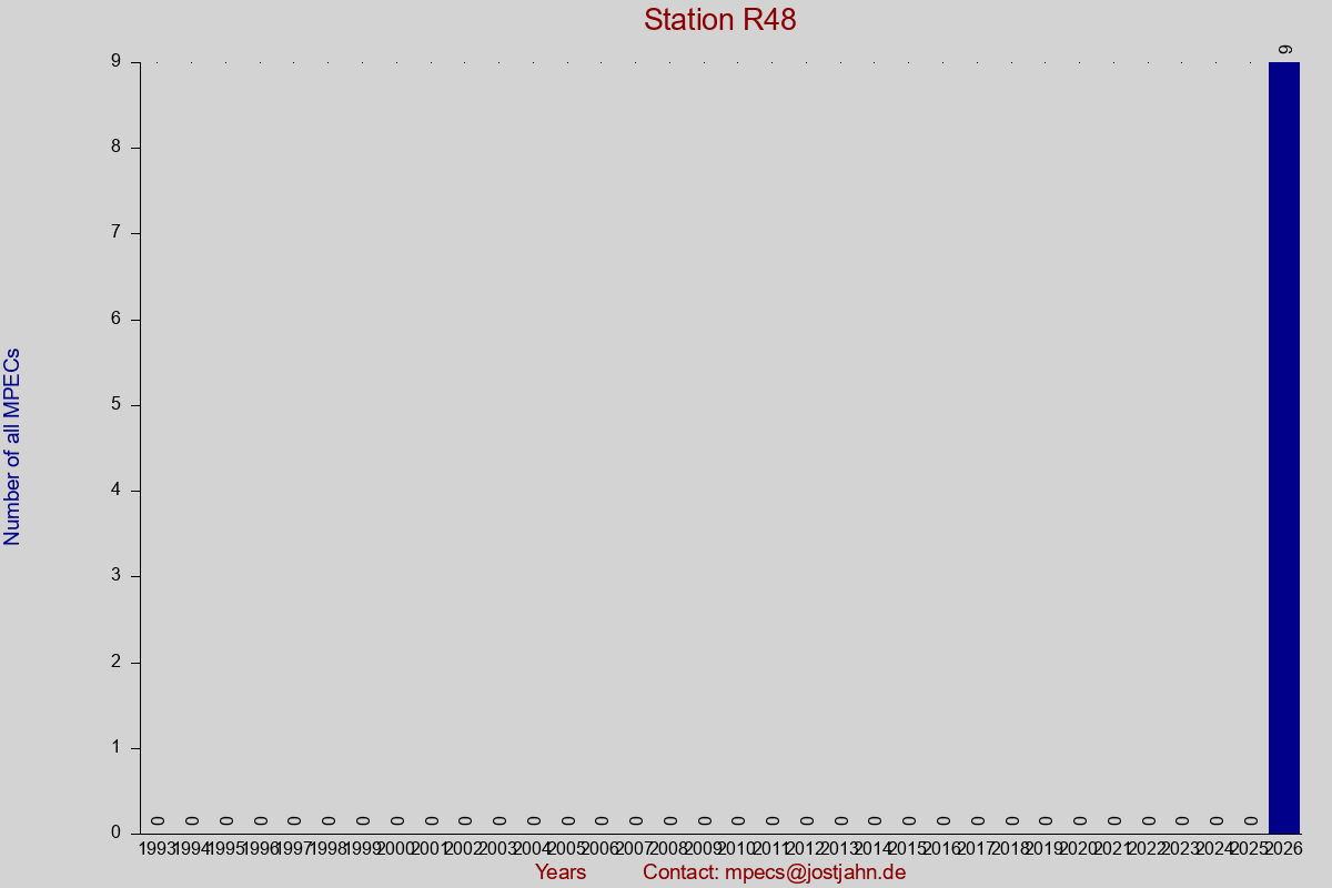 MPEC totals by publication interval for station R48