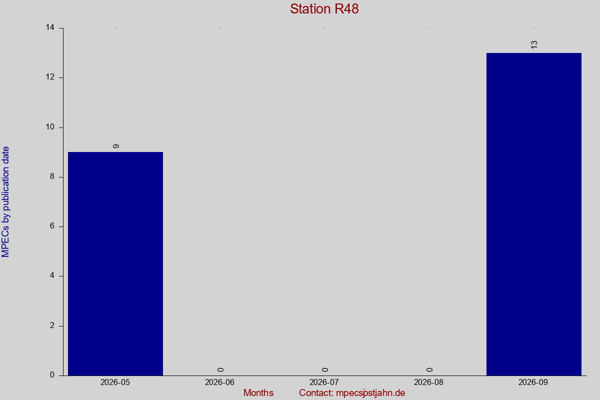 MPEC totals by publication interval for station R48