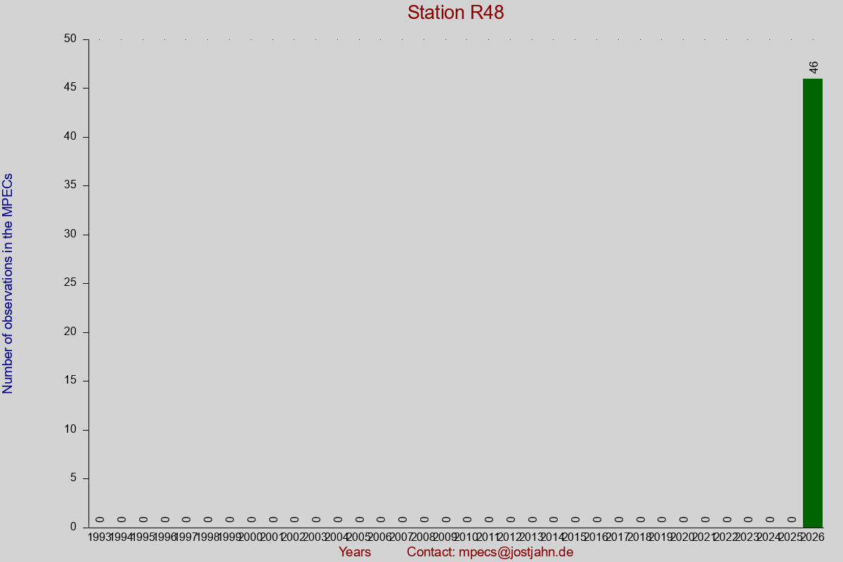 Observation totals by observation interval for station R48