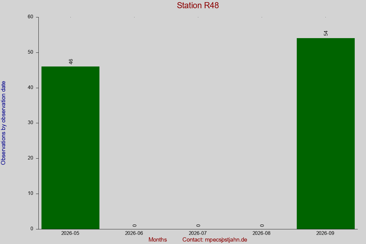 Observation totals by observation interval for station R48