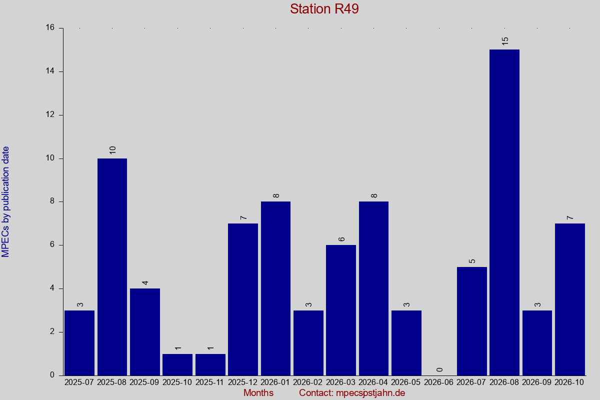 MPEC totals by publication interval for station R49