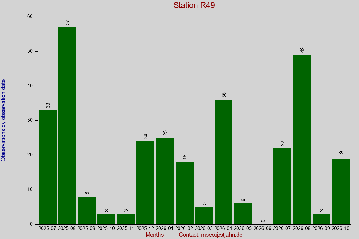 Observation totals by observation interval for station R49