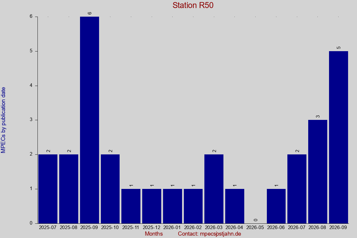 MPEC totals by publication interval for station R50