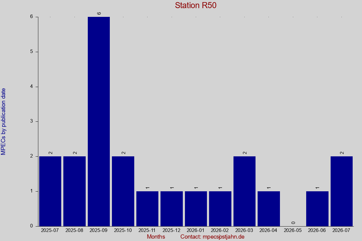 MPEC totals by publication interval for station R50