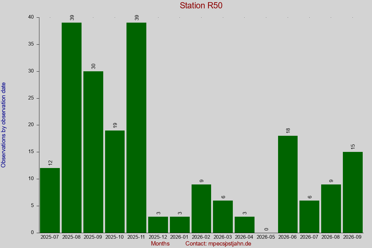 Observation totals by observation interval for station R50