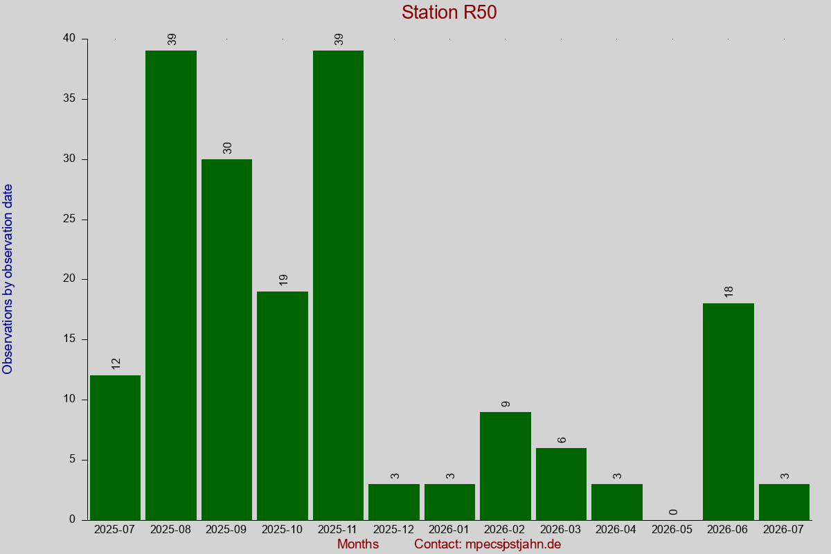 Observation totals by observation interval for station R50