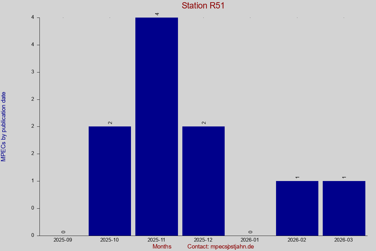 MPEC totals by publication interval for station R51