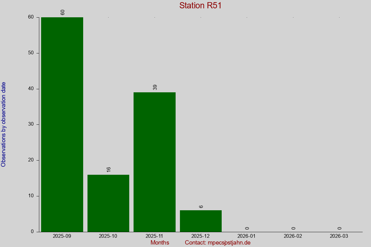 Observation totals by observation interval for station R51