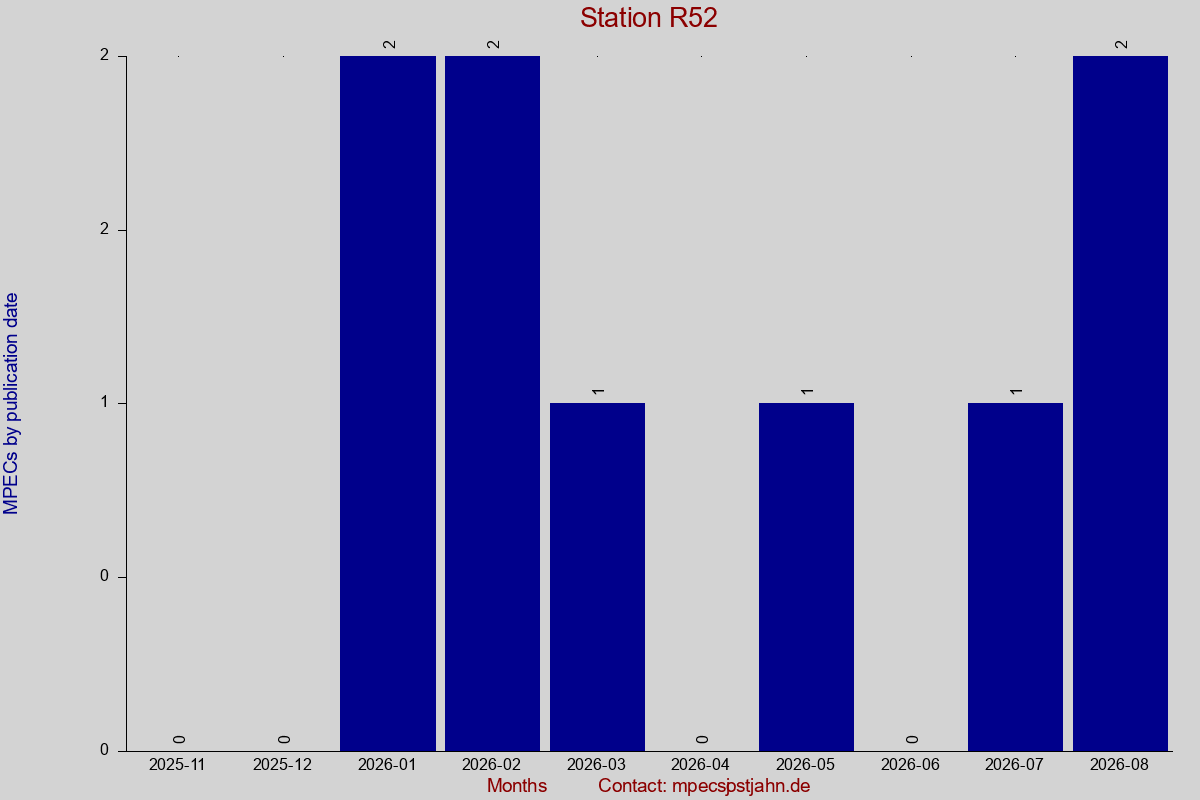 MPEC totals by publication interval for station R52