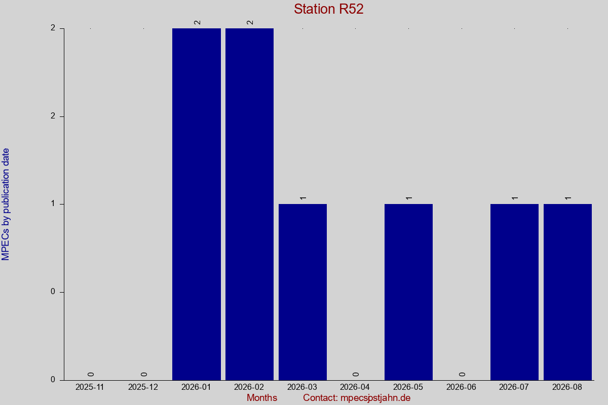 MPEC totals by publication interval for station R52