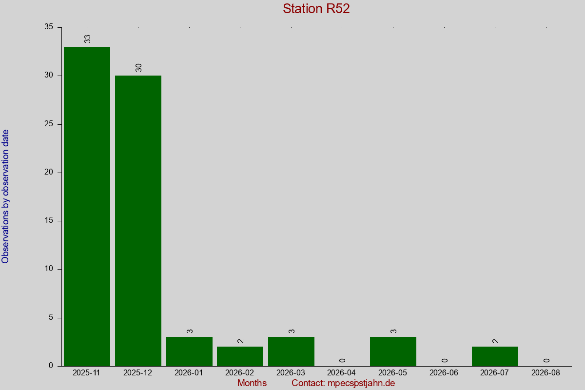 Observation totals by observation interval for station R52