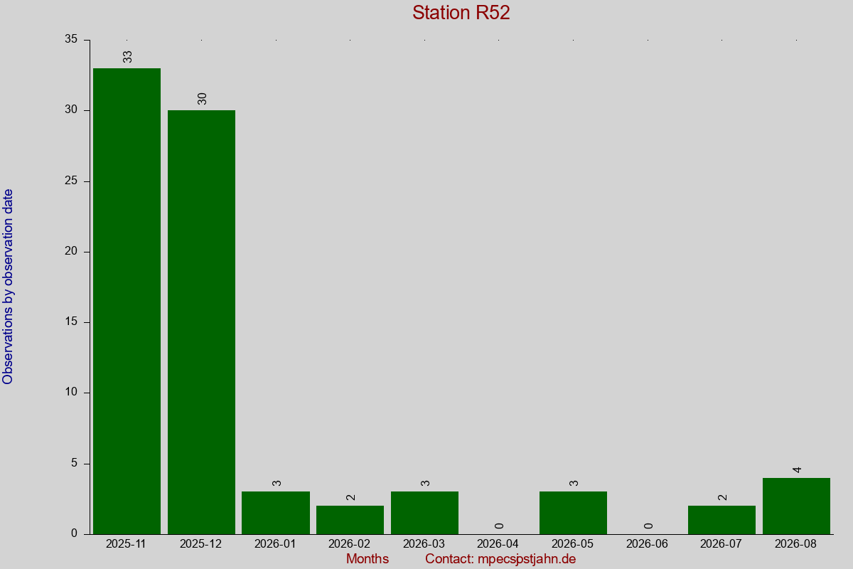 Observation totals by observation interval for station R52