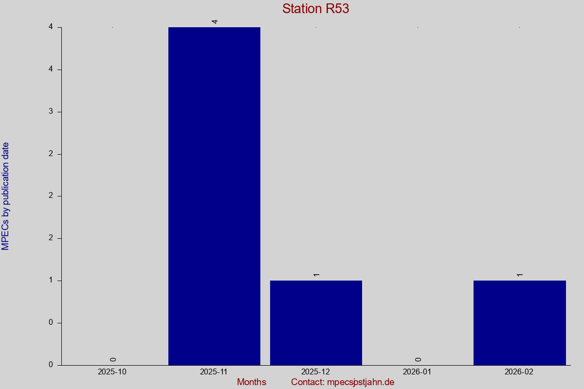 MPEC totals by publication interval for station R53
