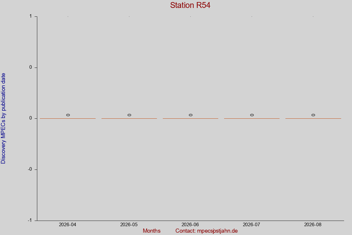 Discovery MPEC totals by publication interval for station R54
