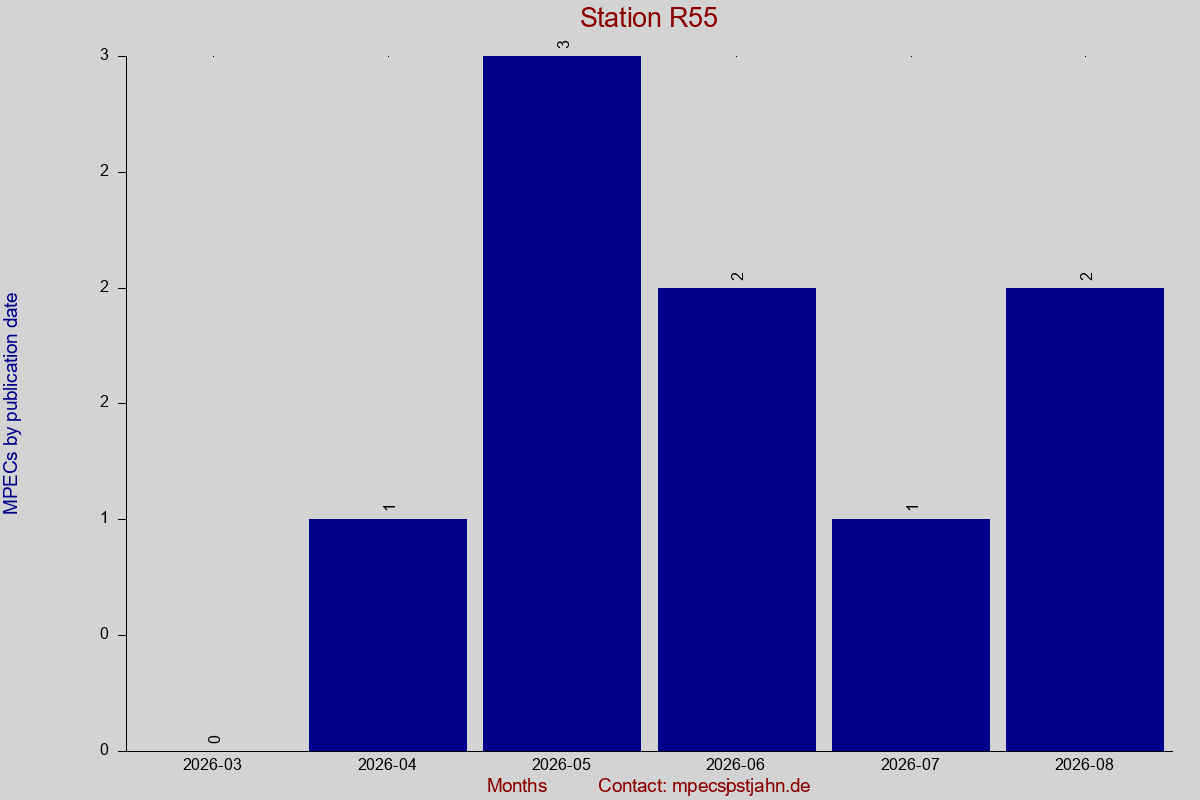 MPEC totals by publication interval for station R55