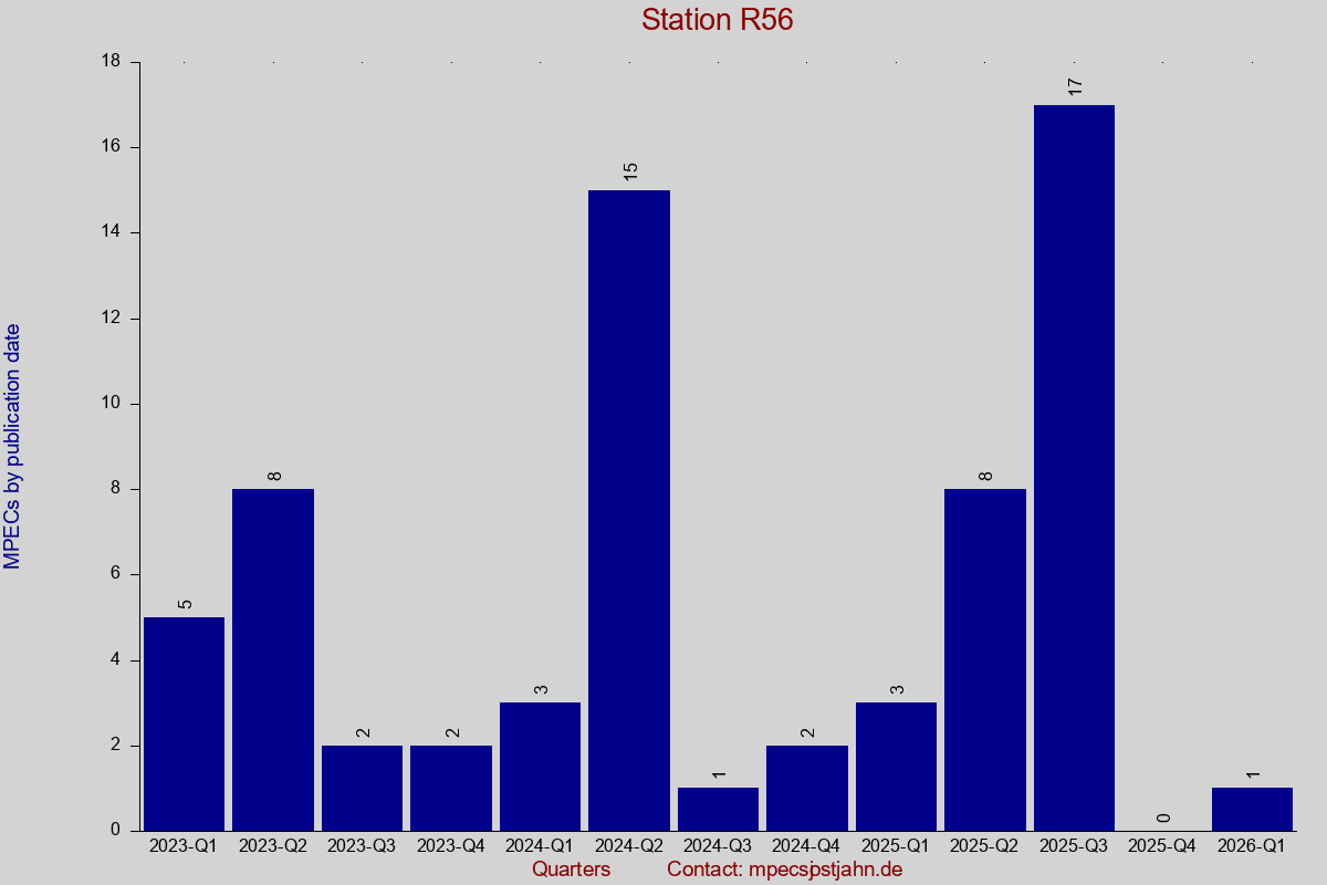 MPEC totals by publication interval for station R56