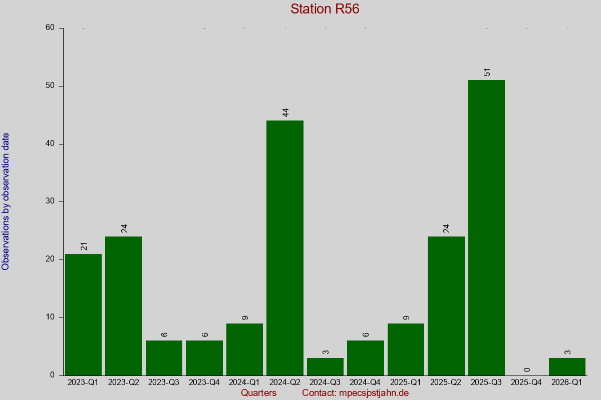 Observation totals by observation interval for station R56