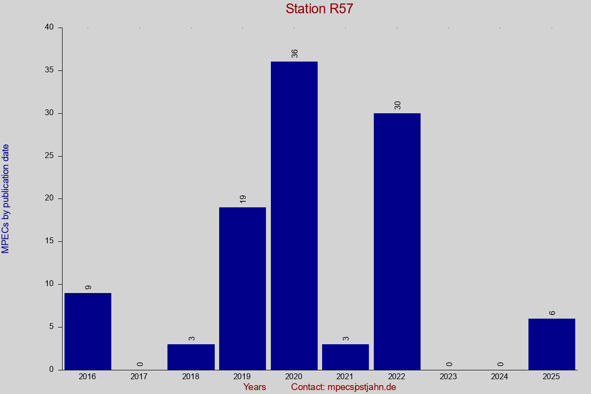 MPEC totals by publication interval for station R57