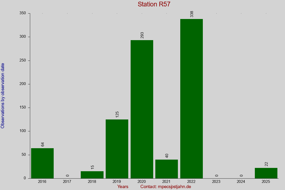 Observation totals by observation interval for station R57