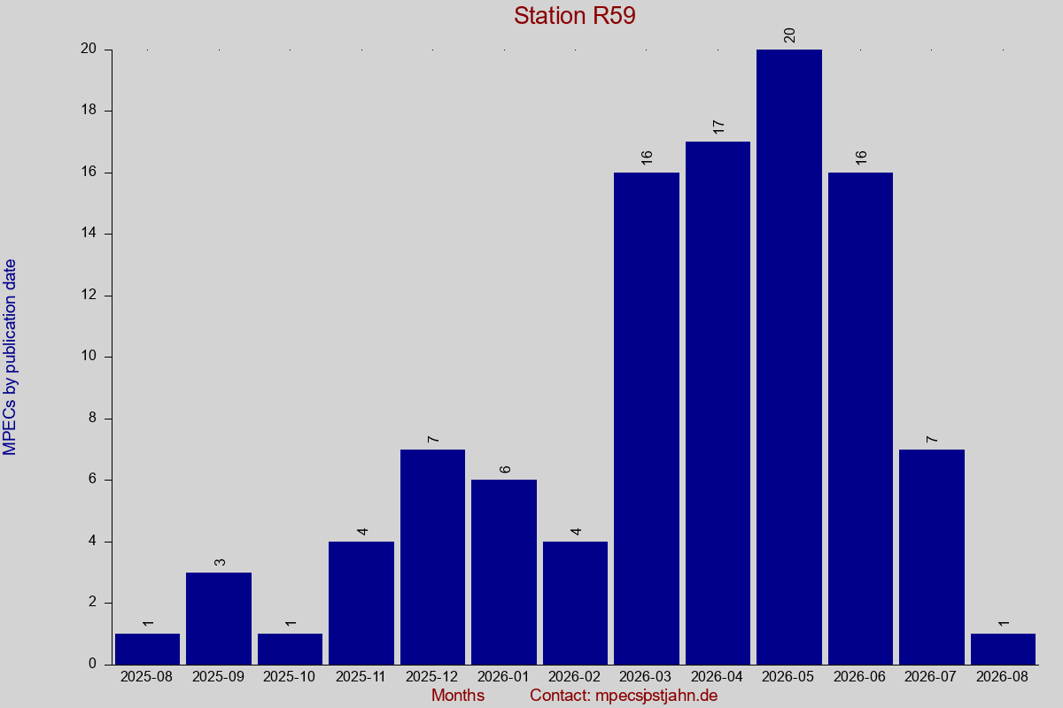 MPEC totals by publication interval for station R59