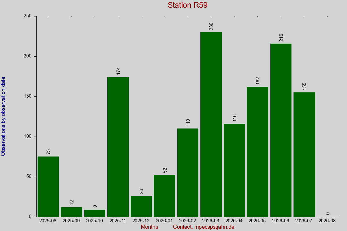 Observation totals by observation interval for station R59