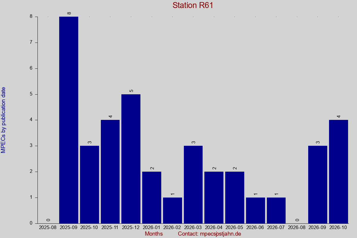 MPEC totals by publication interval for station R61