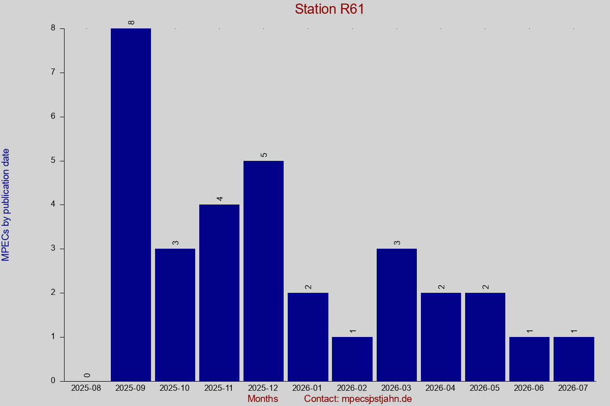 MPEC totals by publication interval for station R61