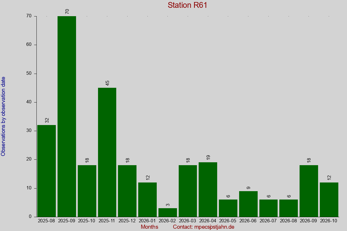Observation totals by observation interval for station R61