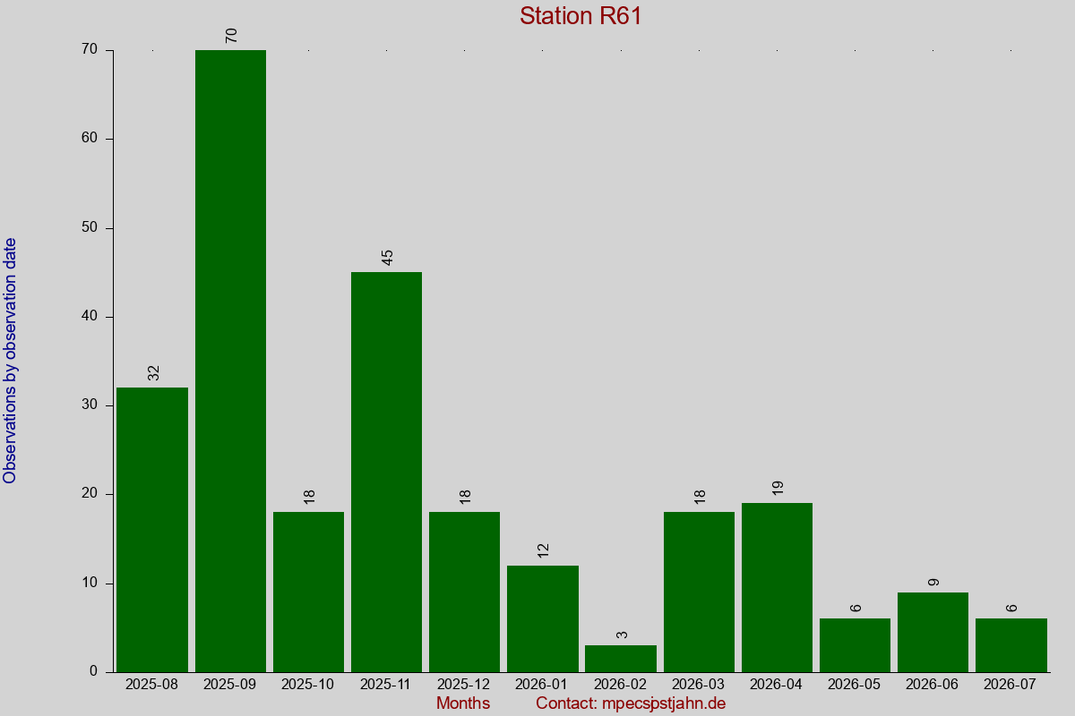 Observation totals by observation interval for station R61