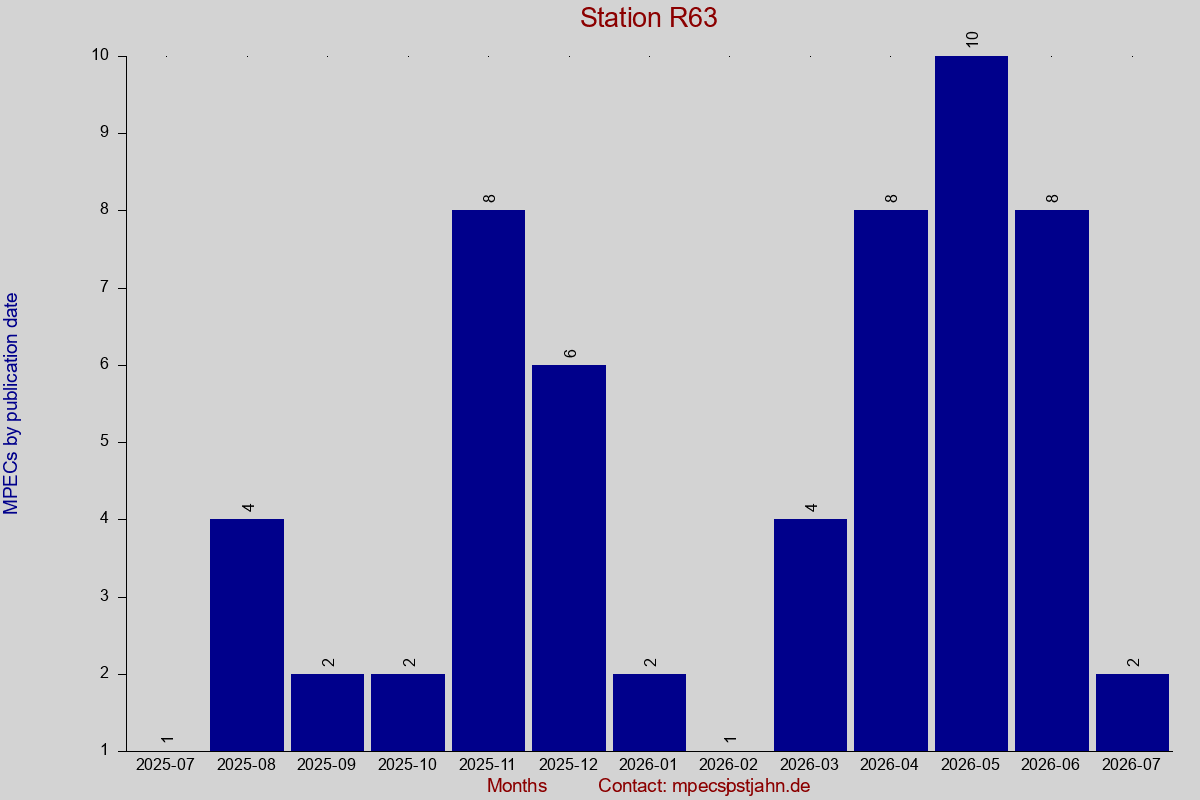 MPEC totals by publication interval for station R63