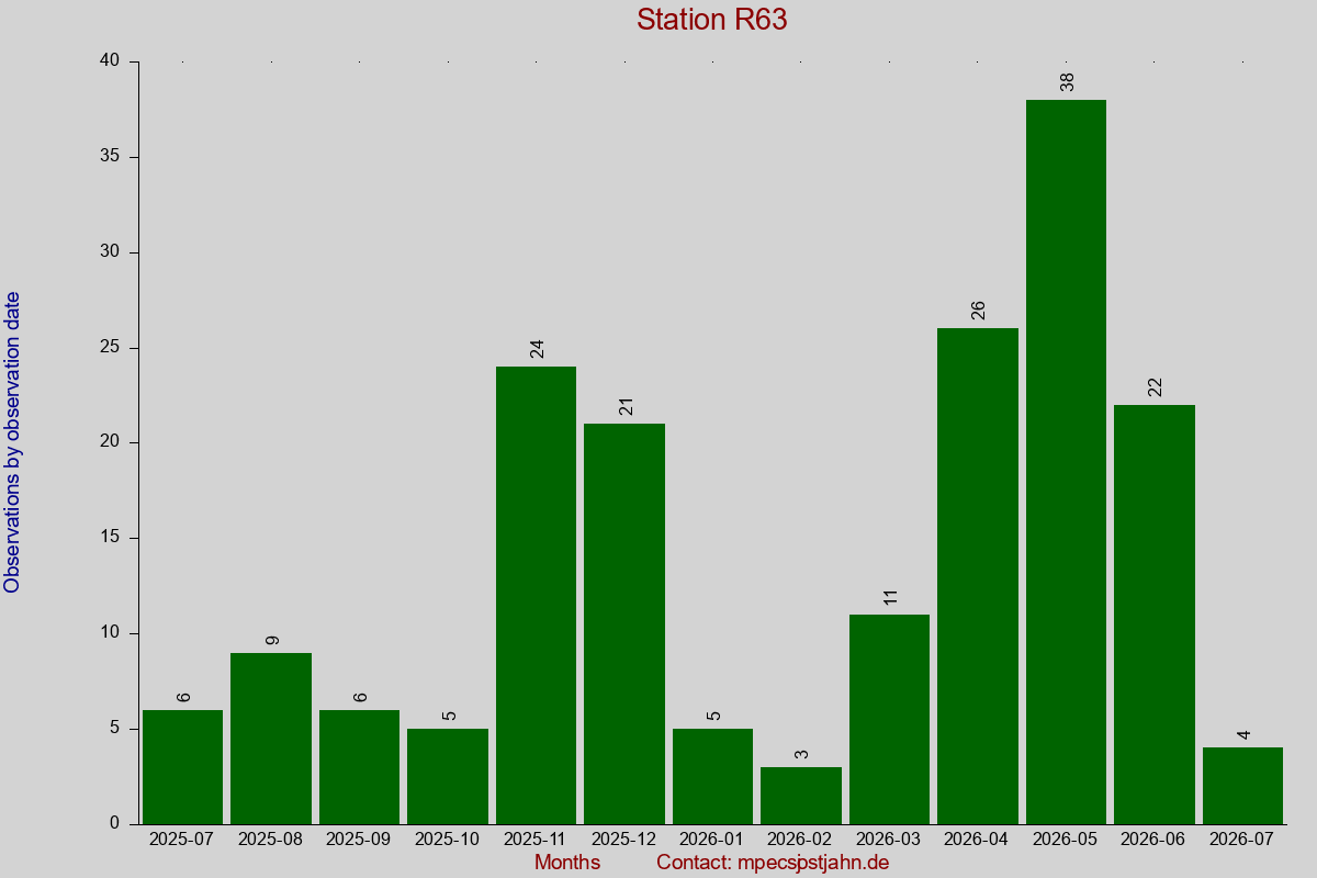 Observation totals by observation interval for station R63