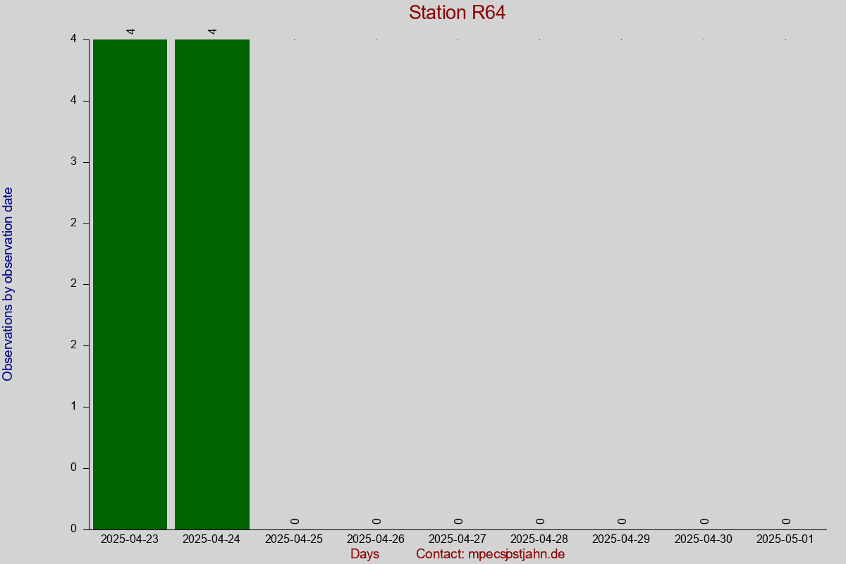 Observation totals by observation interval for station R64