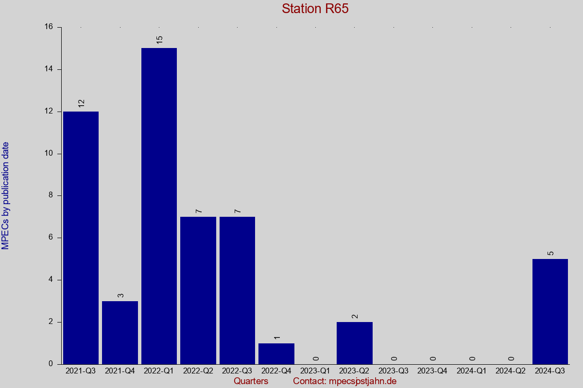MPEC totals by publication interval for station R65