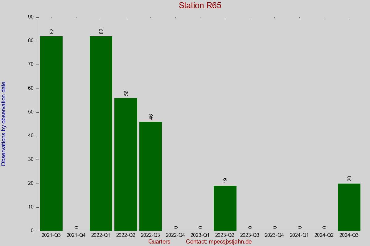 Observation totals by observation interval for station R65