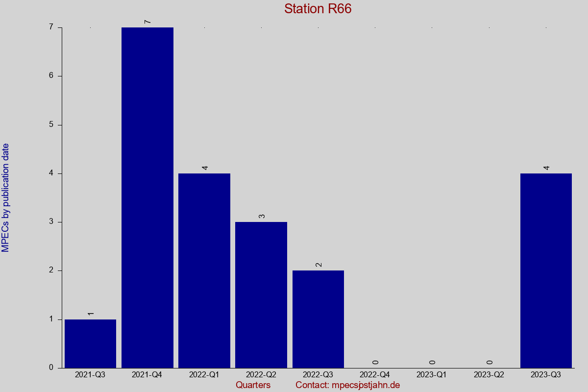 MPEC totals by publication interval for station R66