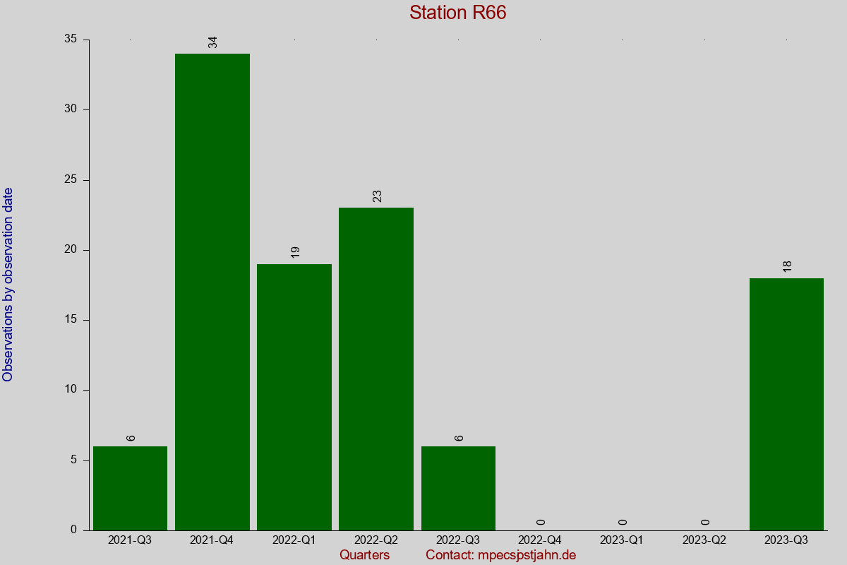 Observation totals by observation interval for station R66