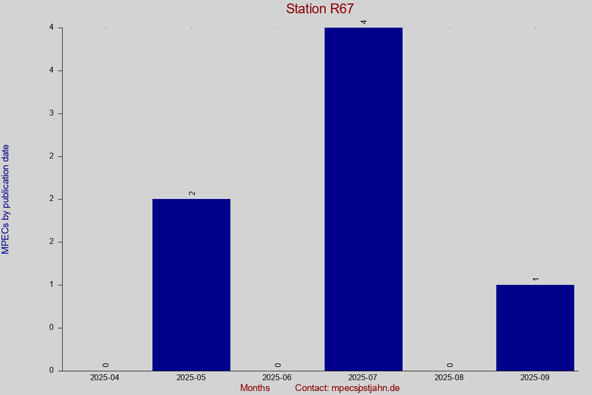 MPEC totals by publication interval for station R67
