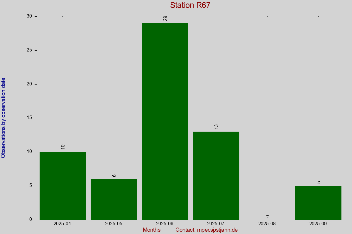 Observation totals by observation interval for station R67