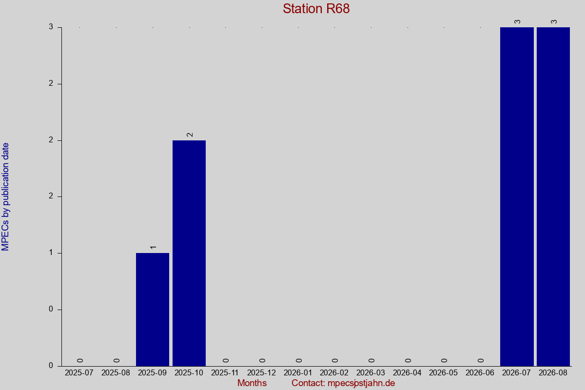 MPEC totals by publication interval for station R68