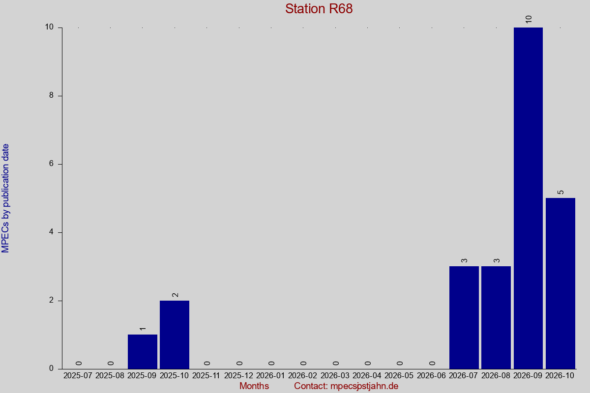 MPEC totals by publication interval for station R68