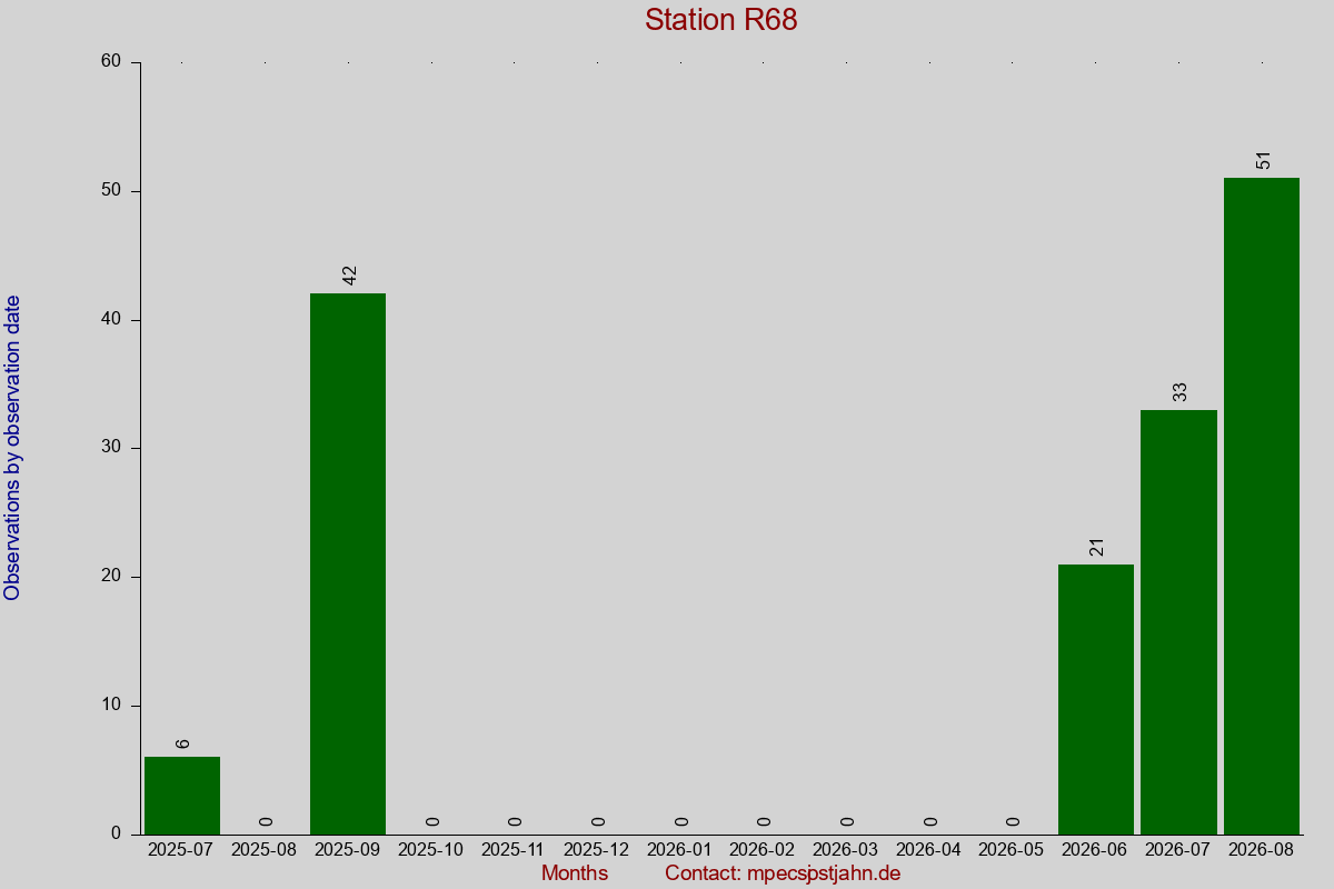 Observation totals by observation interval for station R68