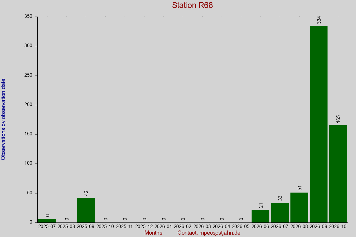 Observation totals by observation interval for station R68