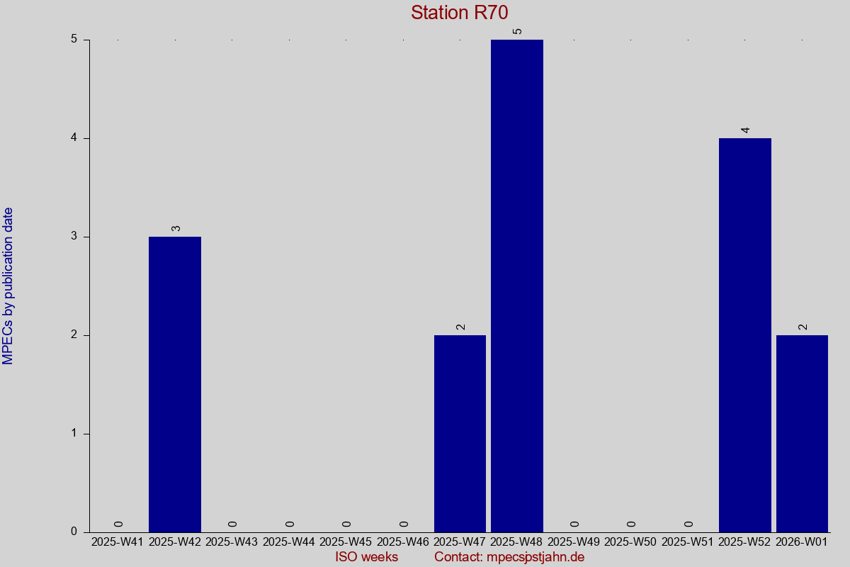 MPEC totals by publication interval for station R70