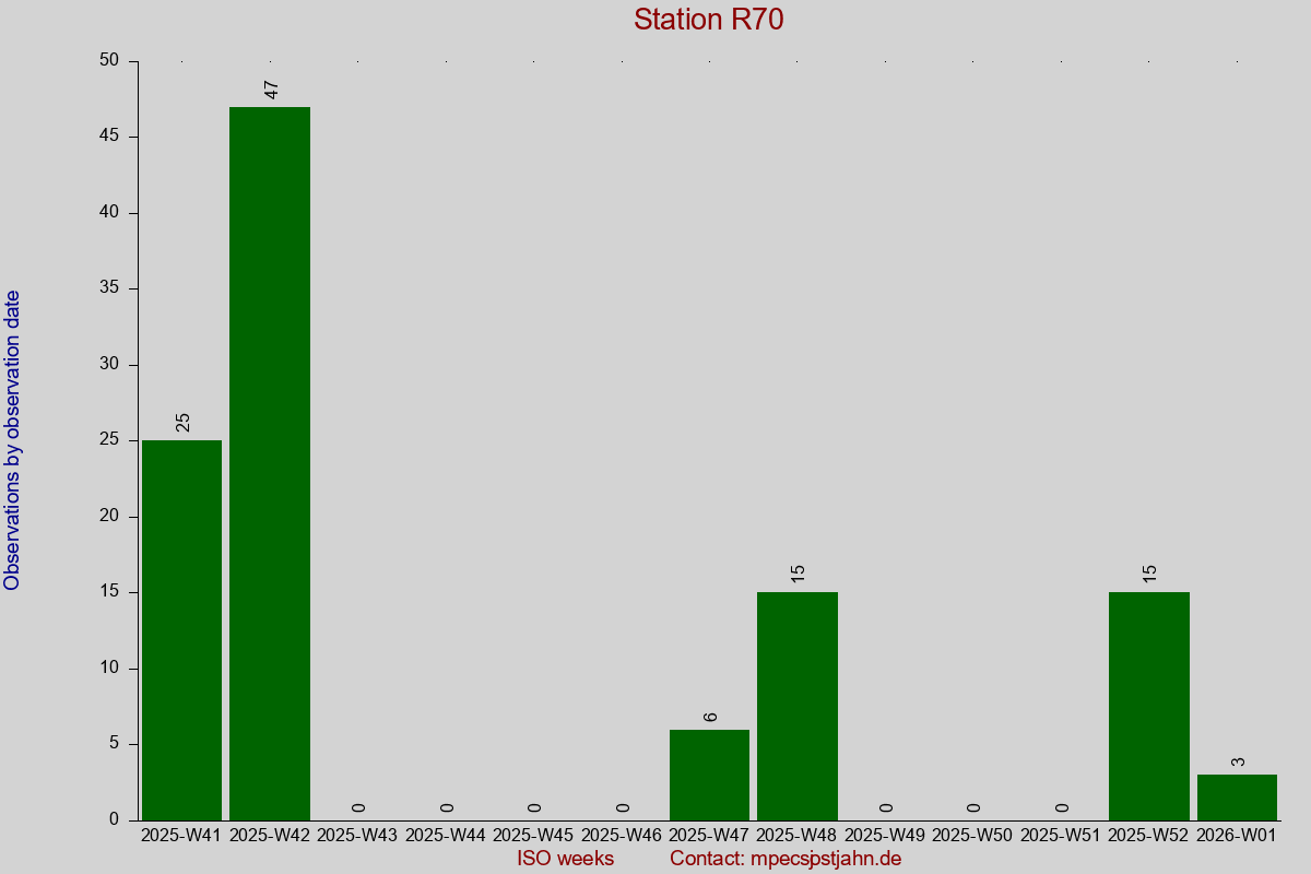 Observation totals by observation interval for station R70