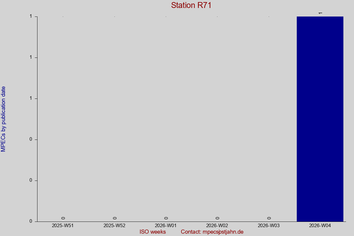 MPEC totals by publication interval for station R71