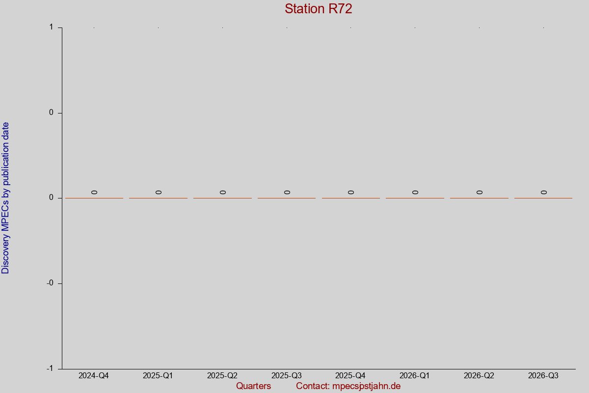 Discovery MPEC totals by publication interval for station R72