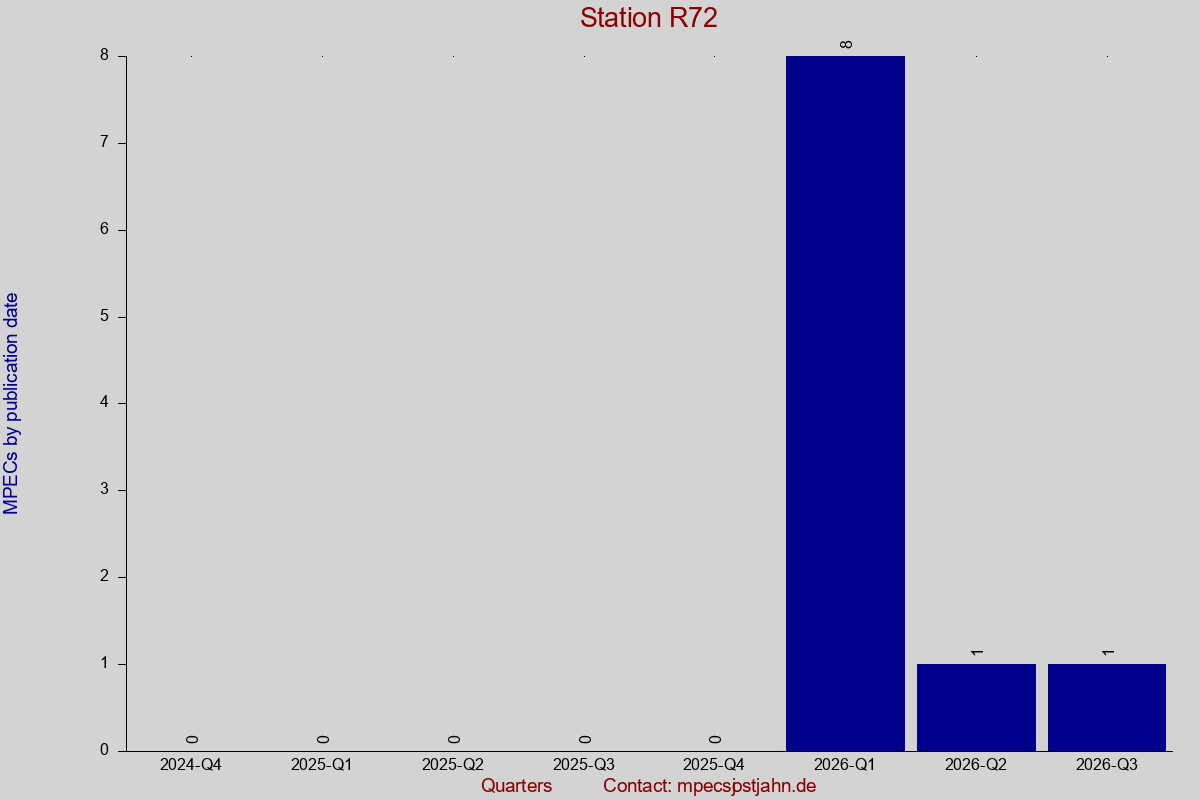 MPEC totals by publication interval for station R72