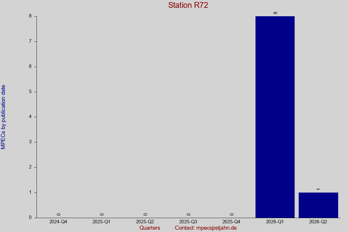 MPEC totals by publication interval for station R72